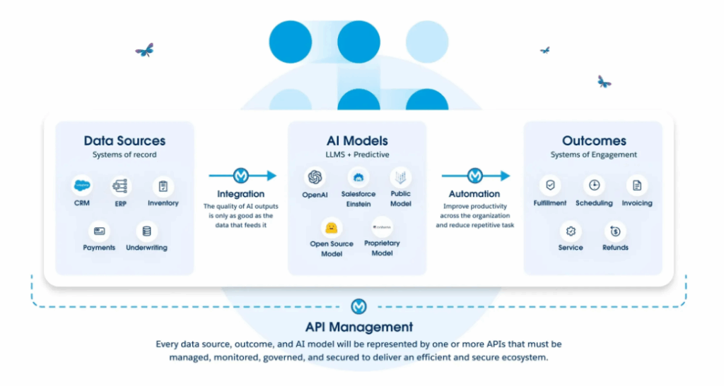 api-integration-process Integration API Management